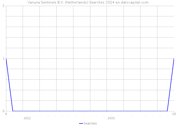 Varuna Sentinels B.V. (Netherlands) Searches 2024 