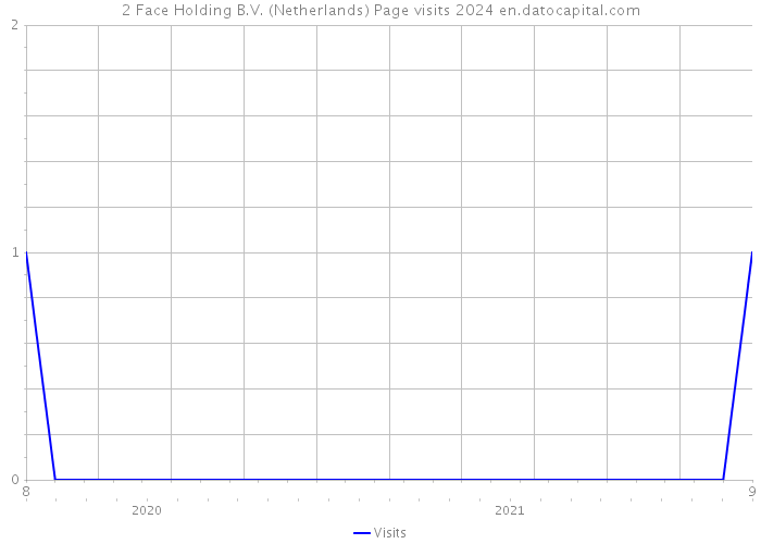 2 Face Holding B.V. (Netherlands) Page visits 2024 
