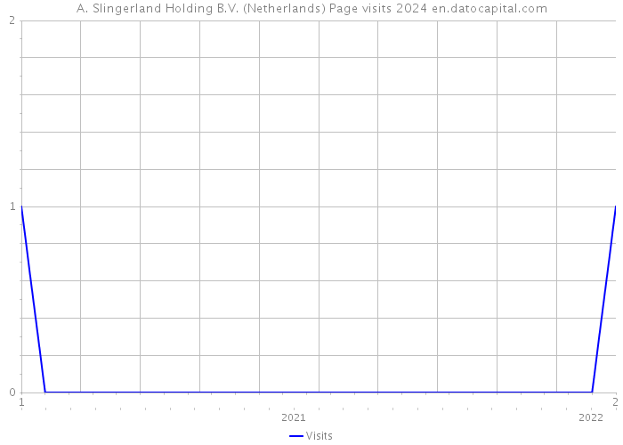 A. Slingerland Holding B.V. (Netherlands) Page visits 2024 