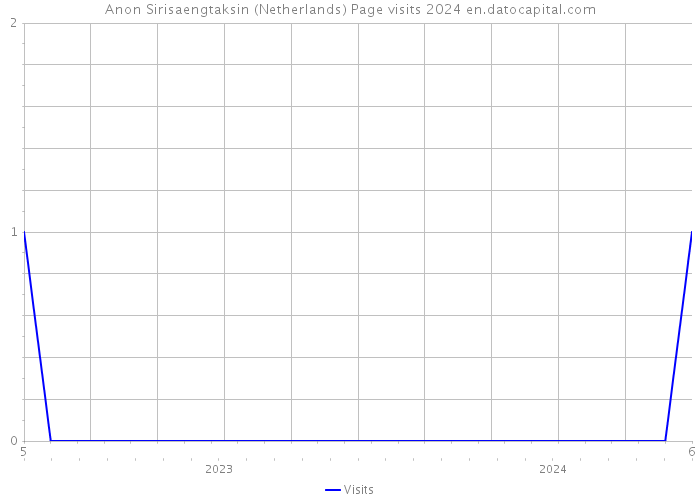 Anon Sirisaengtaksin (Netherlands) Page visits 2024 