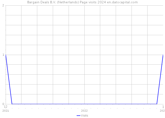 Bargain Deals B.V. (Netherlands) Page visits 2024 