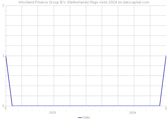 Inholland Finance Group B.V. (Netherlands) Page visits 2024 