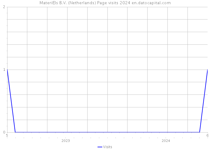 MateriEls B.V. (Netherlands) Page visits 2024 