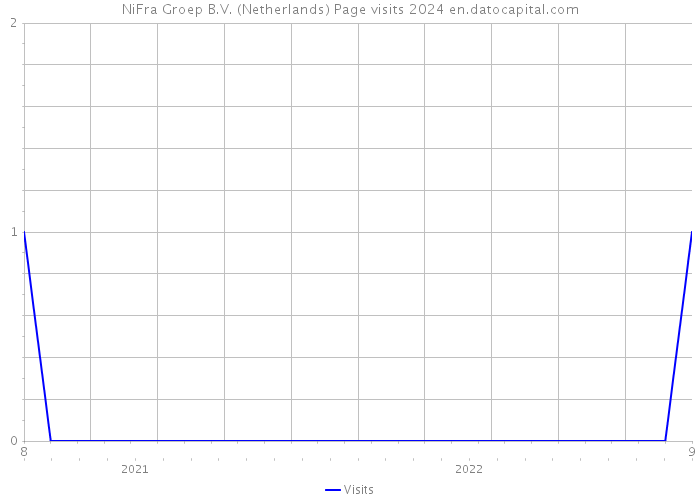 NiFra Groep B.V. (Netherlands) Page visits 2024 