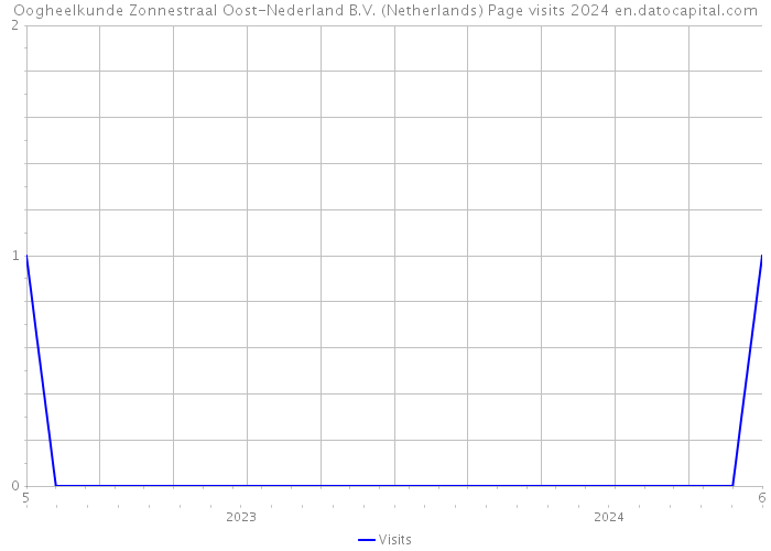 Oogheelkunde Zonnestraal Oost-Nederland B.V. (Netherlands) Page visits 2024 