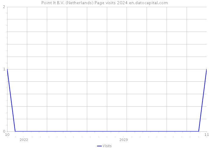 Point It B.V. (Netherlands) Page visits 2024 