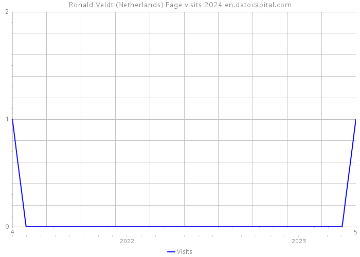 Ronald Veldt (Netherlands) Page visits 2024 