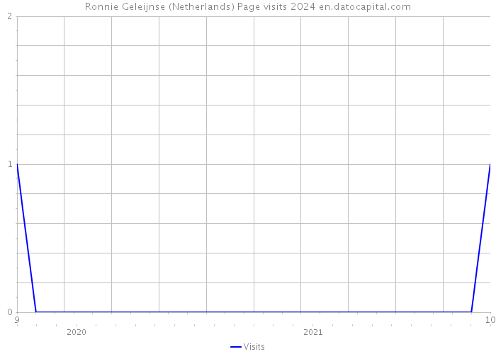 Ronnie Geleijnse (Netherlands) Page visits 2024 