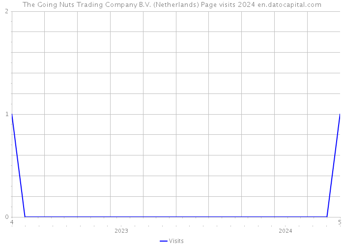 The Going Nuts Trading Company B.V. (Netherlands) Page visits 2024 