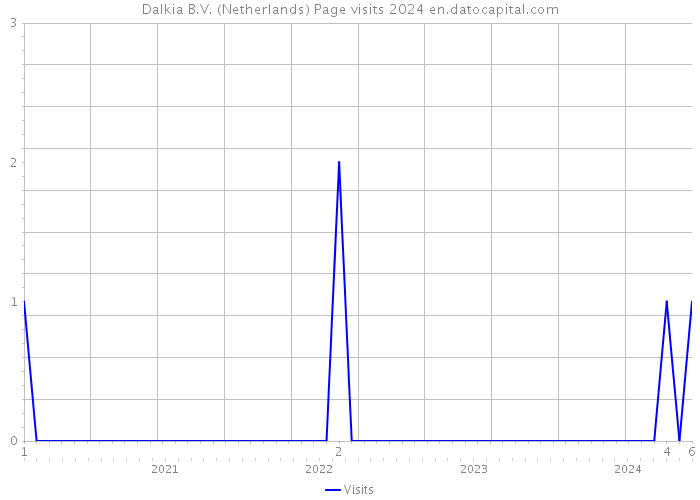 Dalkia B.V. (Netherlands) Page visits 2024 