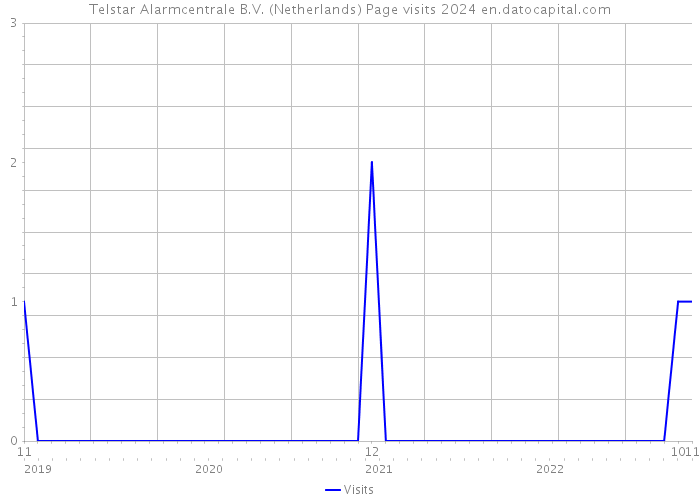 Telstar Alarmcentrale B.V. (Netherlands) Page visits 2024 