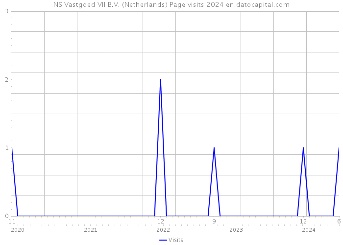NS Vastgoed VII B.V. (Netherlands) Page visits 2024 