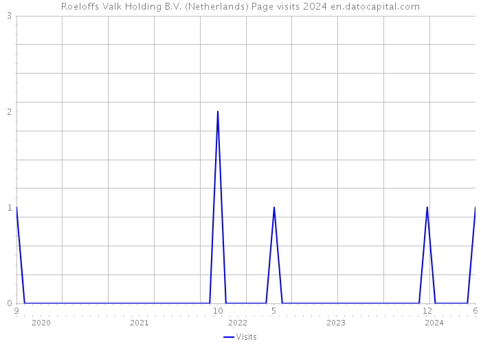Roeloffs Valk Holding B.V. (Netherlands) Page visits 2024 
