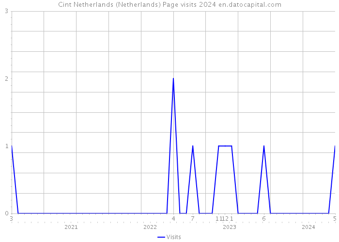 Cint Netherlands (Netherlands) Page visits 2024 