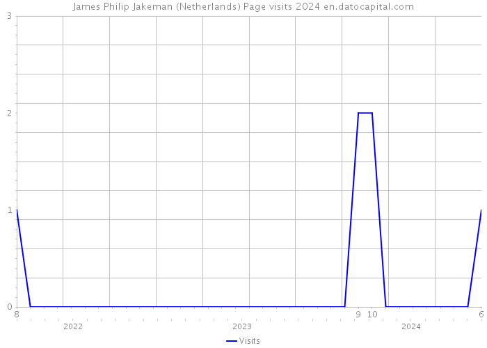 James Philip Jakeman (Netherlands) Page visits 2024 