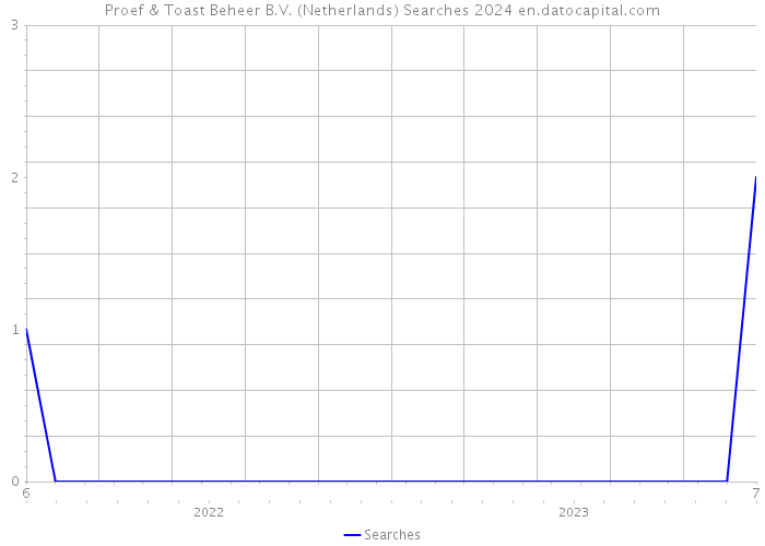 Proef & Toast Beheer B.V. (Netherlands) Searches 2024 