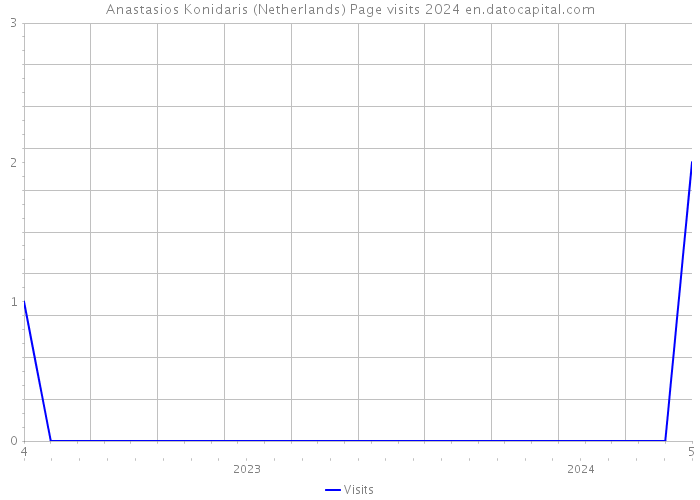 Anastasios Konidaris (Netherlands) Page visits 2024 