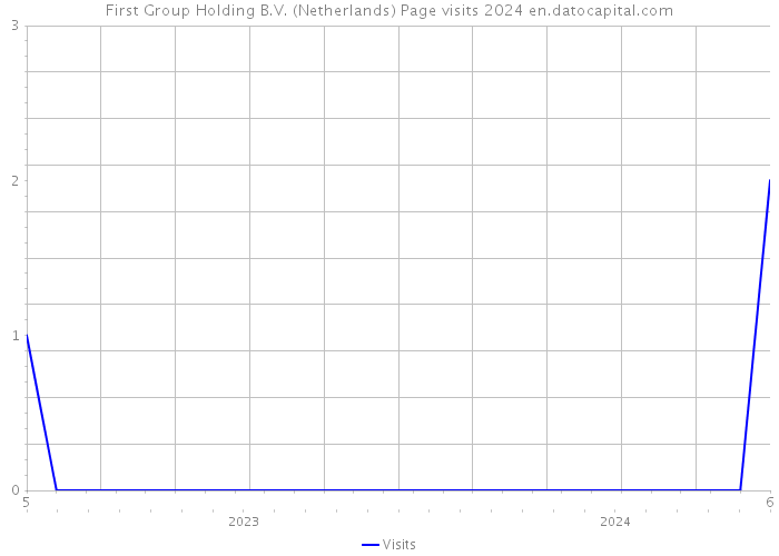 First Group Holding B.V. (Netherlands) Page visits 2024 