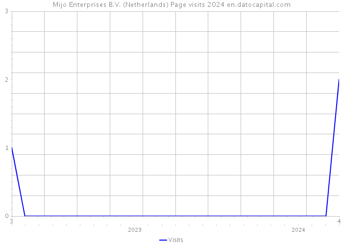 Mijo Enterprises B.V. (Netherlands) Page visits 2024 