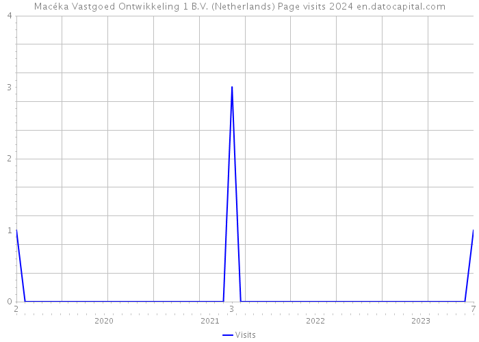 Macéka Vastgoed Ontwikkeling 1 B.V. (Netherlands) Page visits 2024 