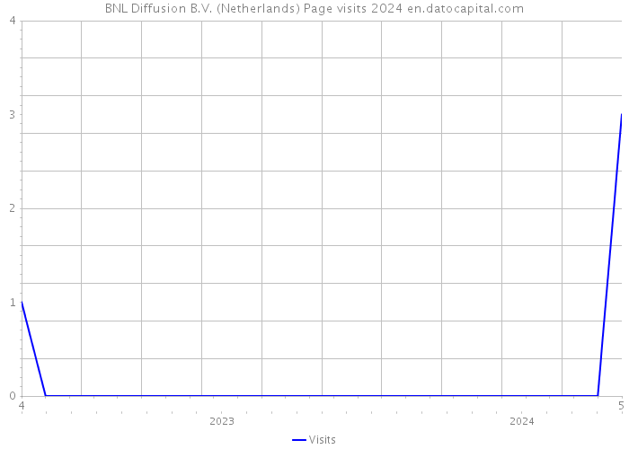 BNL Diffusion B.V. (Netherlands) Page visits 2024 
