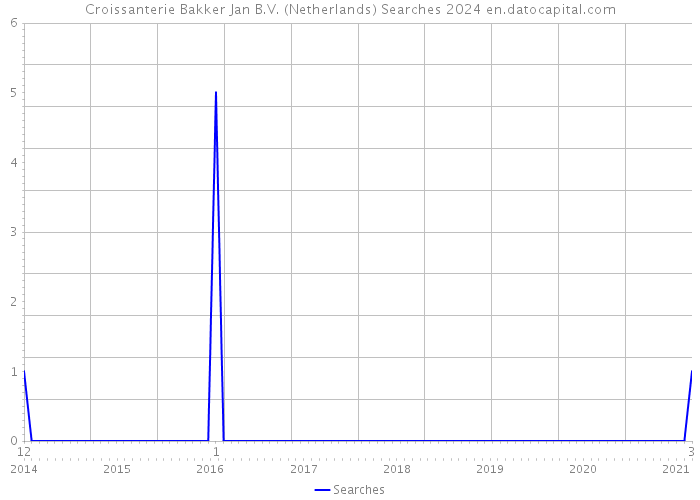 Croissanterie Bakker Jan B.V. (Netherlands) Searches 2024 
