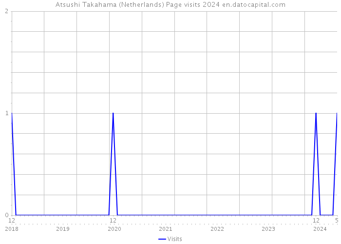 Atsushi Takahama (Netherlands) Page visits 2024 