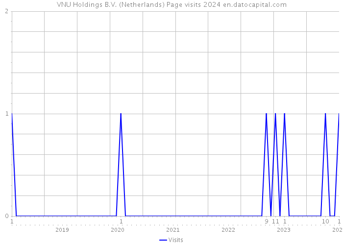 VNU Holdings B.V. (Netherlands) Page visits 2024 
