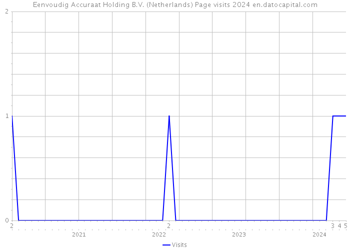 Eenvoudig Accuraat Holding B.V. (Netherlands) Page visits 2024 