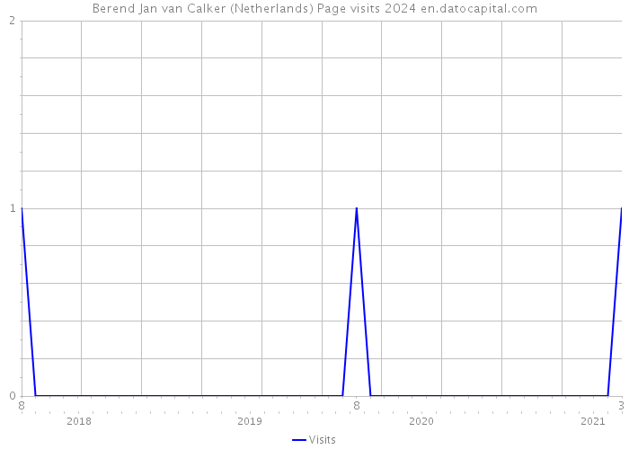 Berend Jan van Calker (Netherlands) Page visits 2024 