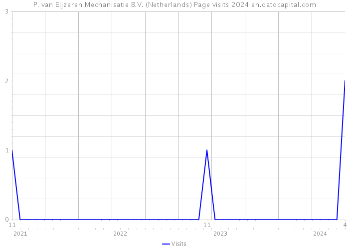 P. van Eijzeren Mechanisatie B.V. (Netherlands) Page visits 2024 