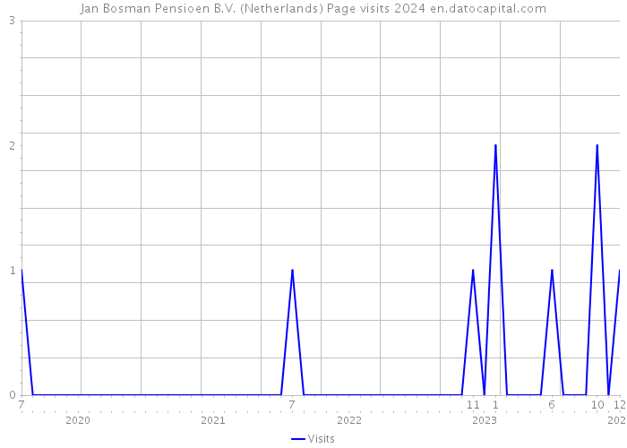 Jan Bosman Pensioen B.V. (Netherlands) Page visits 2024 
