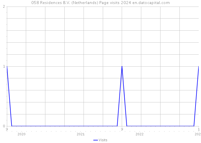 058 Residences B.V. (Netherlands) Page visits 2024 