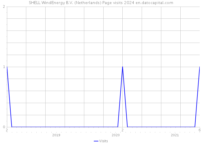 SHELL WindEnergy B.V. (Netherlands) Page visits 2024 