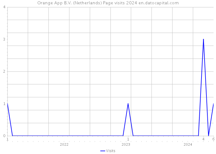 Orange App B.V. (Netherlands) Page visits 2024 