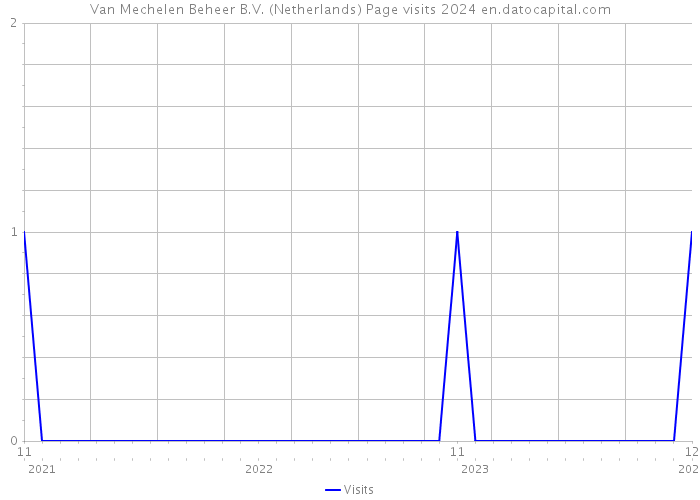 Van Mechelen Beheer B.V. (Netherlands) Page visits 2024 