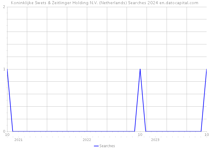 Koninklijke Swets & Zeitlinger Holding N.V. (Netherlands) Searches 2024 