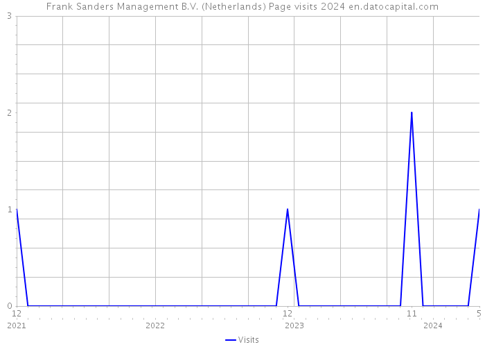 Frank Sanders Management B.V. (Netherlands) Page visits 2024 