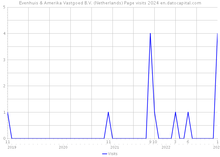 Evenhuis & Amerika Vastgoed B.V. (Netherlands) Page visits 2024 