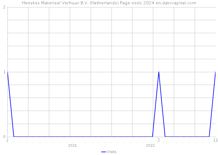 Henskes Materieel Verhuur B.V. (Netherlands) Page visits 2024 
