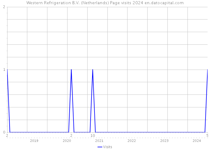Western Refrigeration B.V. (Netherlands) Page visits 2024 
