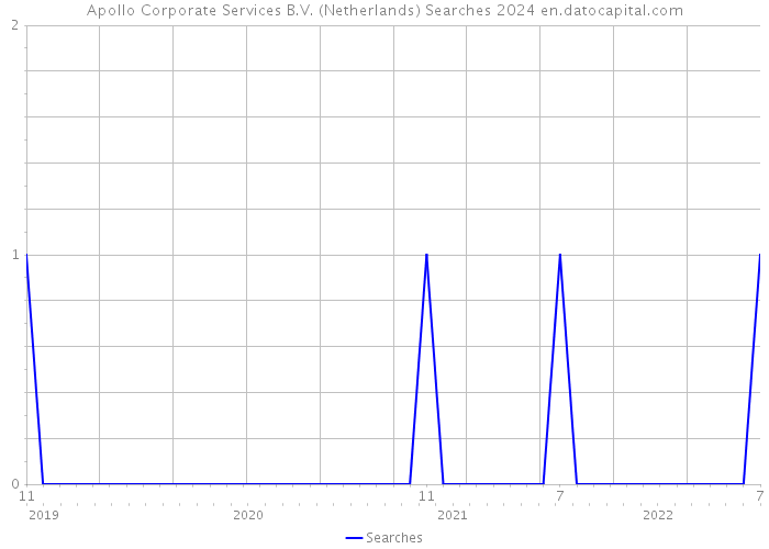 Apollo Corporate Services B.V. (Netherlands) Searches 2024 
