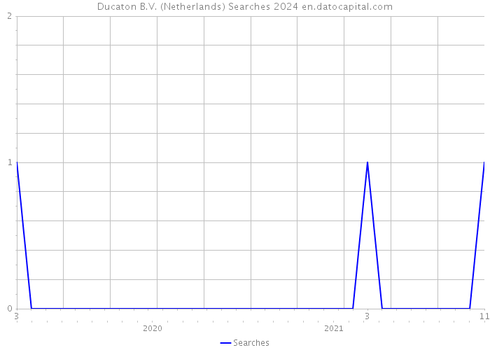 Ducaton B.V. (Netherlands) Searches 2024 