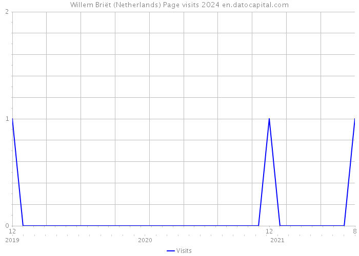 Willem Briët (Netherlands) Page visits 2024 