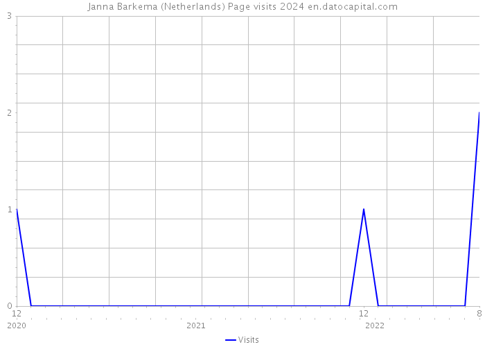 Janna Barkema (Netherlands) Page visits 2024 