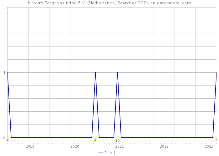 Novum Zorgconsulting B.V. (Netherlands) Searches 2024 