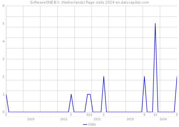 SoftwareONE B.V. (Netherlands) Page visits 2024 