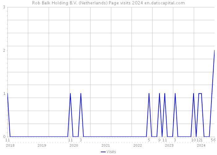 Rob Balk Holding B.V. (Netherlands) Page visits 2024 