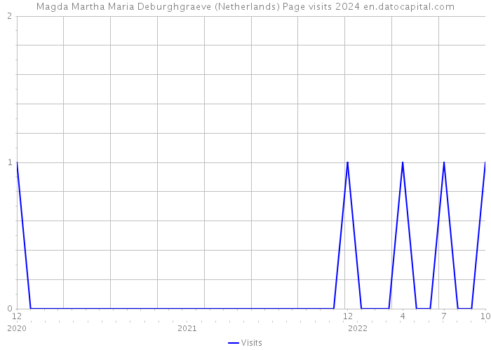 Magda Martha Maria Deburghgraeve (Netherlands) Page visits 2024 