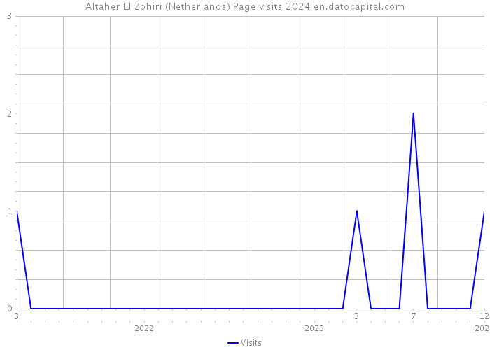 Altaher El Zohiri (Netherlands) Page visits 2024 